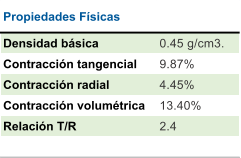 Propiedades Físicas Densidad básica 0.45 g/cm3. Contracción tangencial 9.87% Contracción radial  4.45% Contracción volumétrica 13.40% Relación T/R 2.4