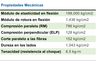 Módulo de elasticidad en flexión  198,000 kg/cm2 Módulo de rotura en flexión 1,436 kg/cm2 Compresión paralela (RM) 786 kg/cm2 Compresión perpendicular (ELP)  128 kg/cm2 Corte paralelo a las fibras  152 kg/cm2 Dureza en los lados  1,043 kg/cm2 Tenacidad (resistencia al choque) 6.5 kg-rn Propiedades Mecánicas